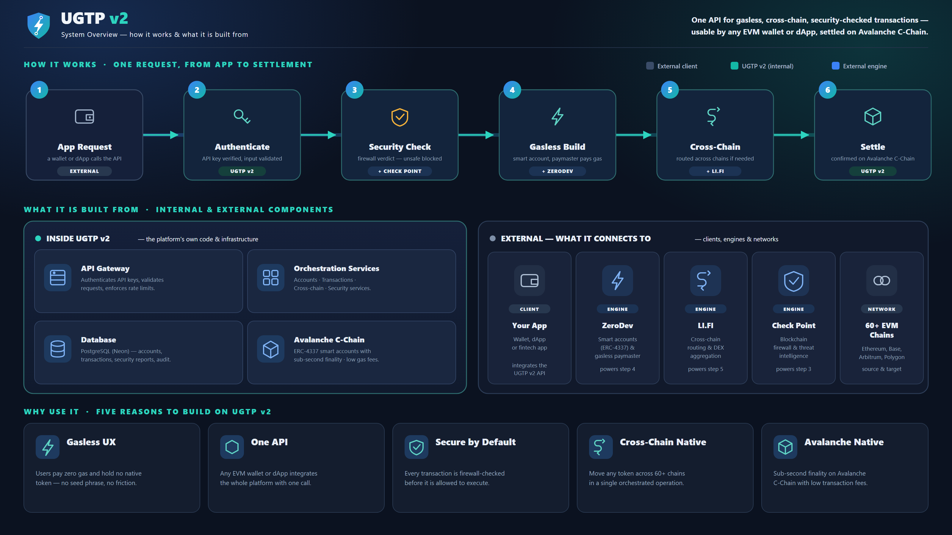 UGTP v2 Platform Brief